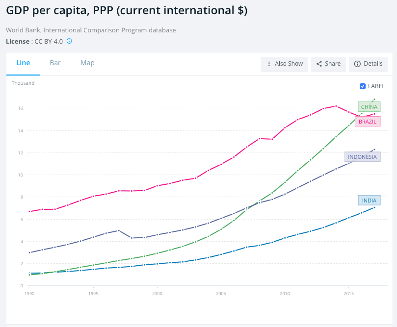 india china brazil indonesia gdp per capita ppp