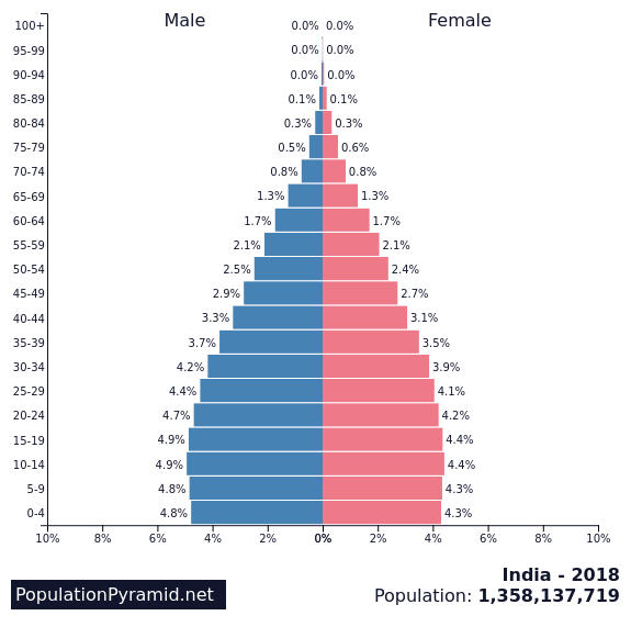india population pyramid 2018