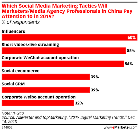 influencer marketing receives the most attention from marketers agencies in china 2019