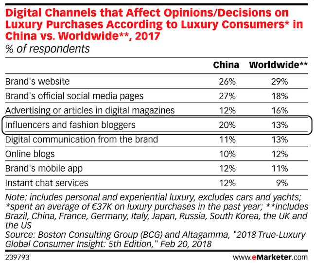 influencers and fashion bloggers affect decisions of affluent consumers in china more than average worldwide 2018