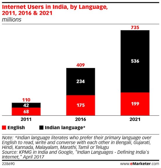 internet poluation by english and non english 2018 2021