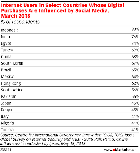 internet users in countries who make purchases because of social media influences china and others 2018