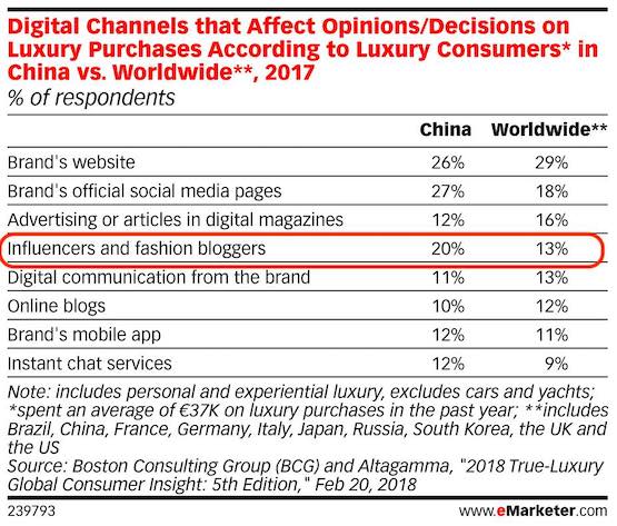 key channels impacting opinion and decision of affluent consumers in china 2018