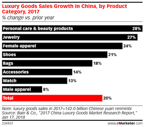 luxury good sales by product category in china 2018