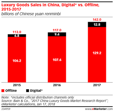 luxury good sales in china digital vs offline