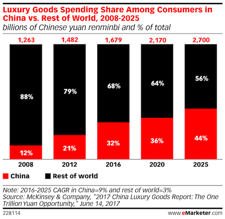 luxury good sales in china vs worldwide 2020 - 2025