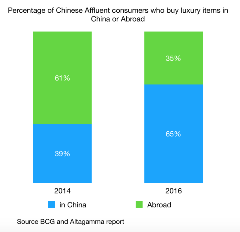 luxury items being bought in china from chinese affluent consumers