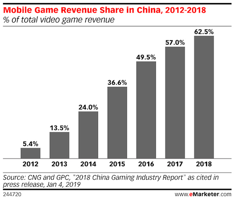 mobile games revenue share in china against total video games revenue 2018