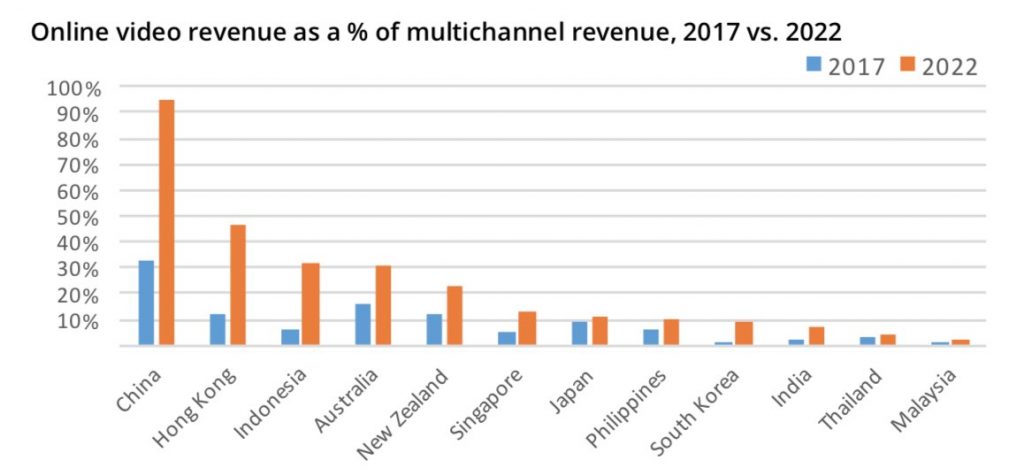 ott subscription revenue in china in 2022 vs pay tv revenue