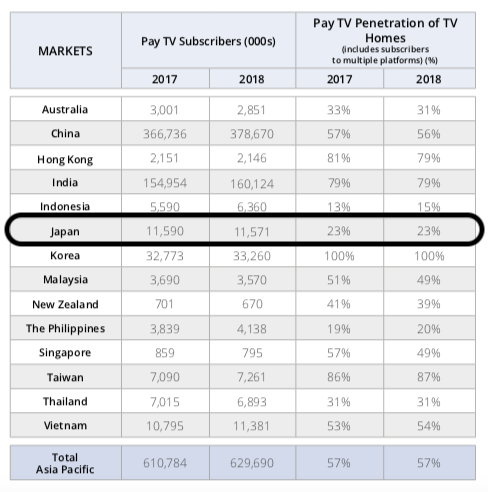 pay tv penetration in japan australia china south korea and other apac markets 2018