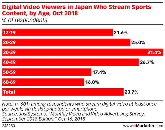 percentage of digital video viewer who stream sports in japan by age group 2018