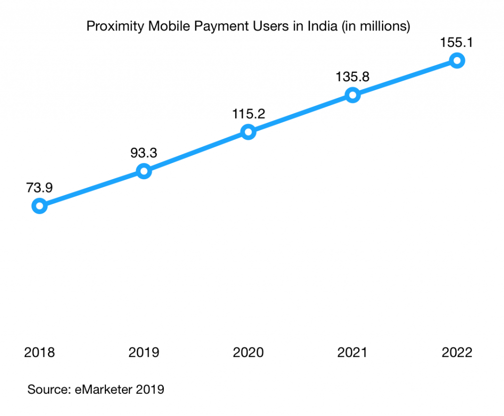 proximity mobile payment users in India 2018 2022 v2