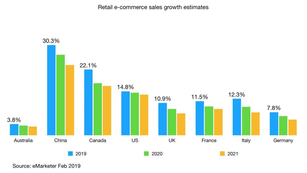 retail e-commerce sales growth australia china and g7 countries 2019 2021