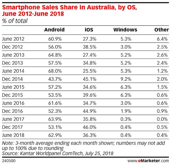 smartphone sales share in australia by os jun 2012 2018