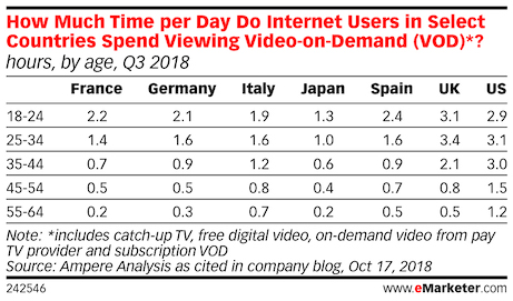 time spent per day viewing video on demand in japan us uk france germany italy 2018