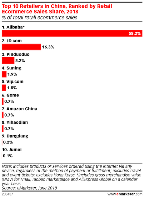 top 10 retailer in china ranked by retail e-commerce sales volume 2018