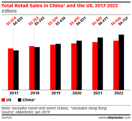 total retail sales in china and the us 2017 - 2022