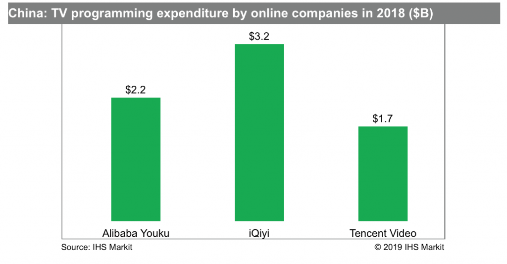tv programming investment by iqiyi alibaba youku and tencent video in 2018