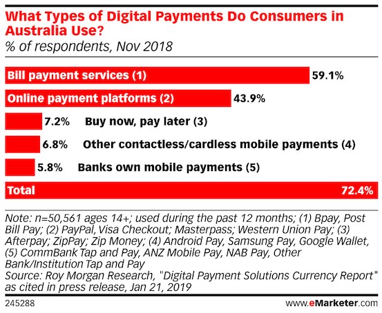 type of digital payment australia consumers use 2018