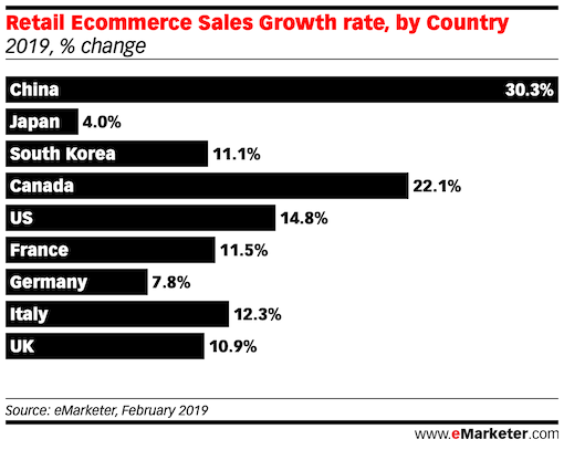 Retail Ecommerce Sales Growth south korea china g7 countries 2019