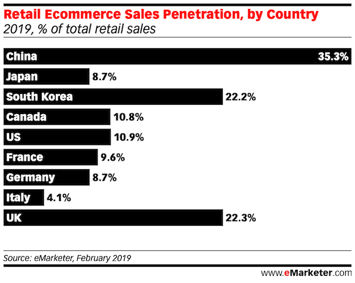 Retail Ecommerce Sales Penetration south korea china and g7 countries 2019