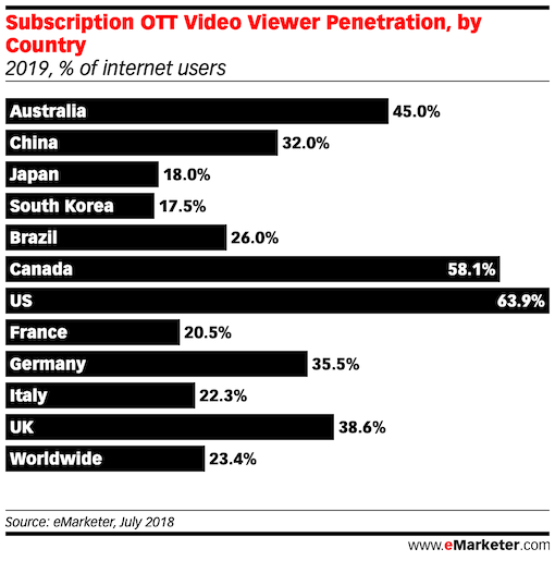Subscription OTT Video Viewer Penetration in south korea china g7 countries 2019