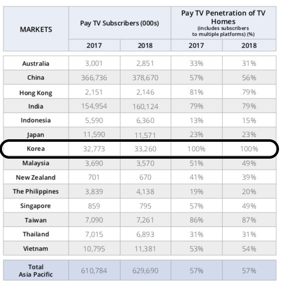 south korea pay tv subscribers and penetration 2018 v2