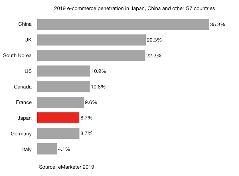 2019 e-commerce penetration in Japan, China and other G7 countries