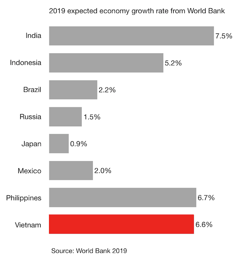 2019 expected economy growth rate from World Bank v2