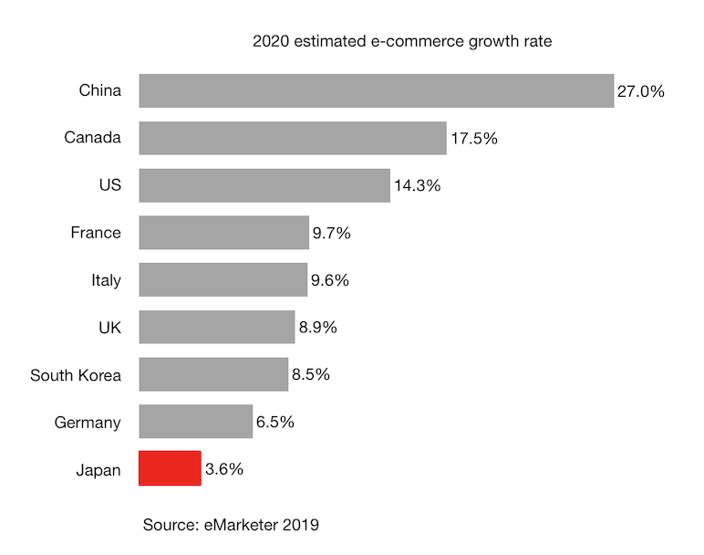 2020 estimated e-commerce growth rate in Japan, China and other G7 countries