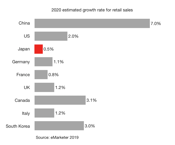2020 estimated growth rate for retail sales Japan China and other G7 countries