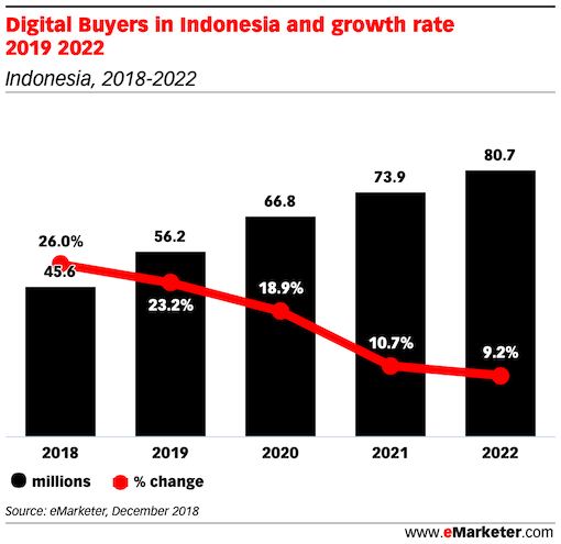 Digital Buyers in Indonesia and growth rate 2019 2022