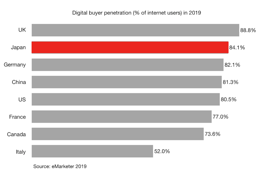 Digital buyer penetration (% of internet users) in 2019 in Japan, China and other G7 countries