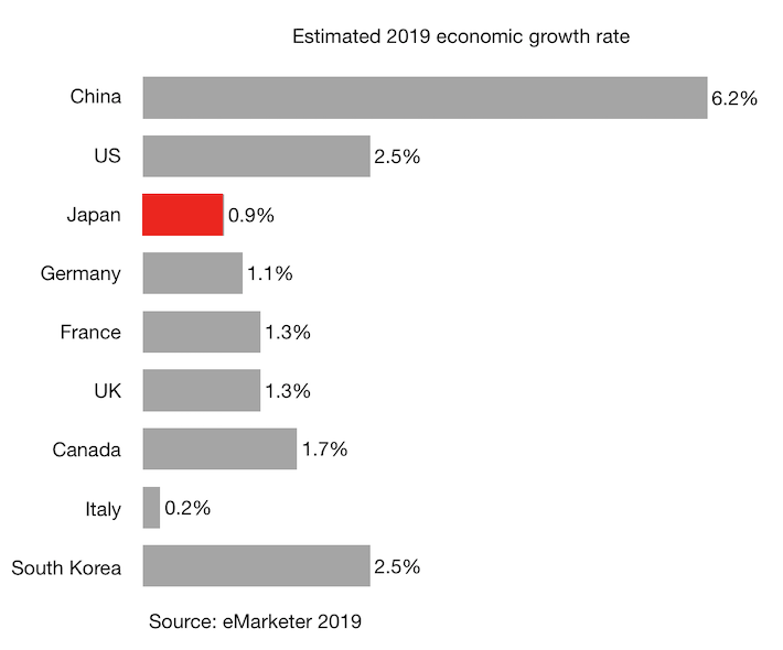 Estimated 2019 economic growth rate Japan China and other G7 countries