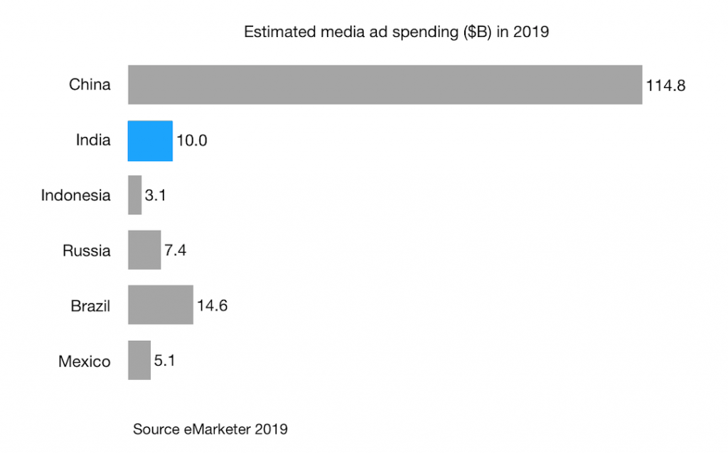 Estimated media ad spending ($B) in 2019 india indonesia china russia brazil mexico