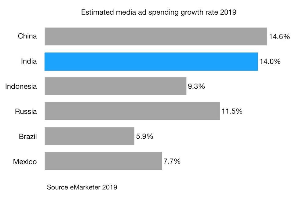 Estimated media ad spending growth rate 2019 india china indonesia russia brazil and mexico