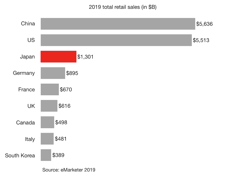 Expected total retail sales by country in 2019 (in $B) for Japan China and other G7 countries