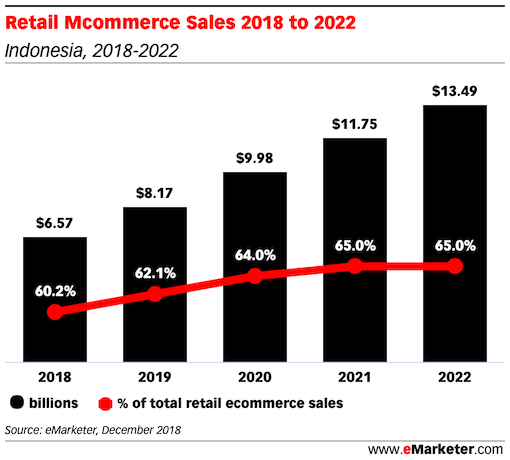 Retail Mcommerce Sales indonesia 2018 2022