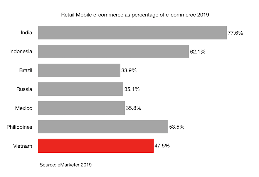Retail Mobile e-commerce as percentage of e-commerce 2019 in Vietnam and other countries