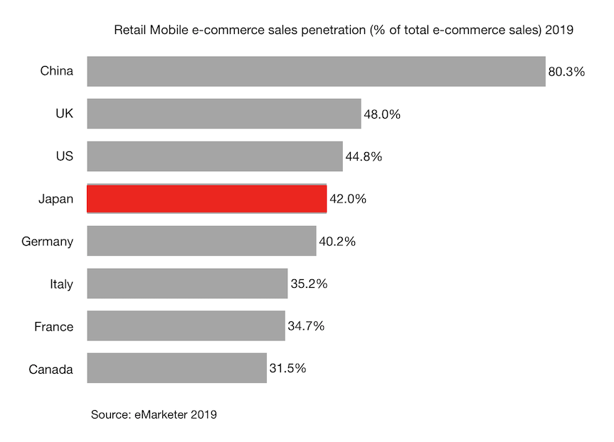 Retail Mobile e-commerce sales penetration (% of total e-commerce sales) 2019 Japan China and G7 countries