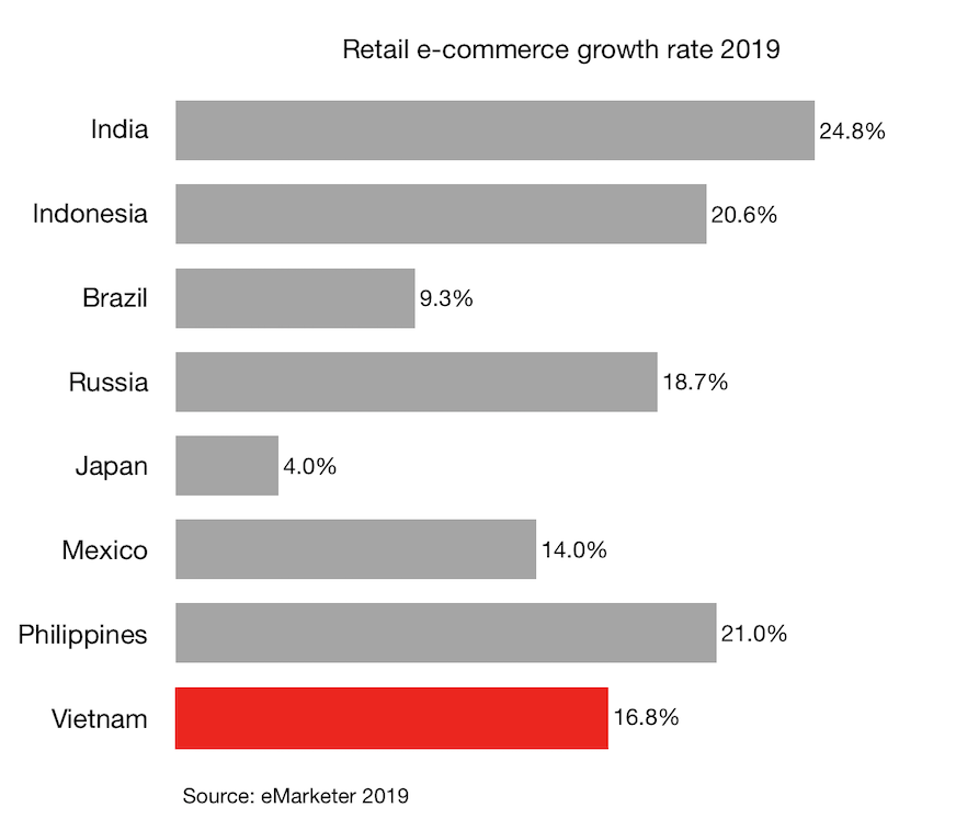 Retail e-commerce growth rate 2019 for Vietnam and other countries