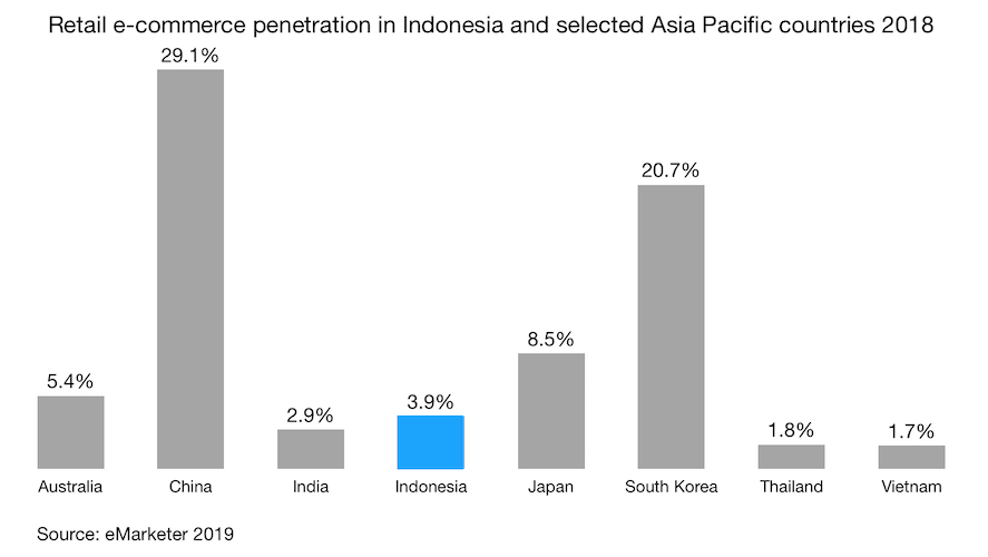 Retail e-commerce penetration in Indonesia and selected Asia Pacific countries 2018