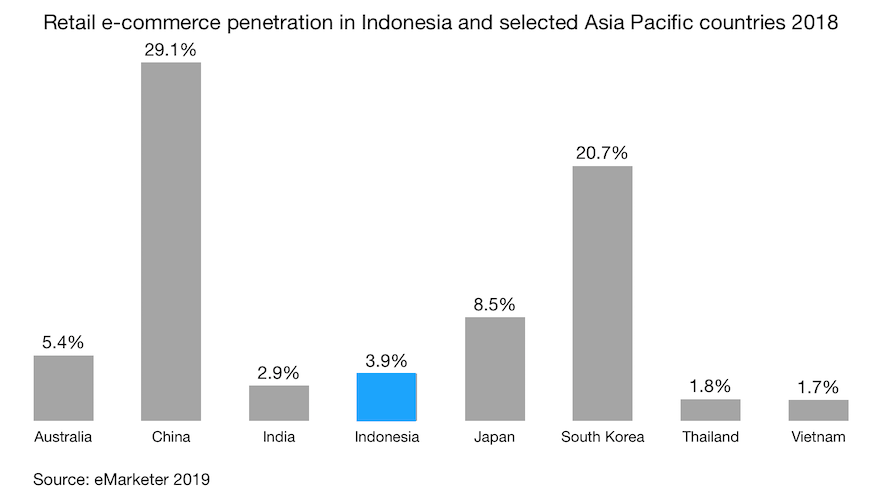 Indonesia e-commerce landscape: key players and trends