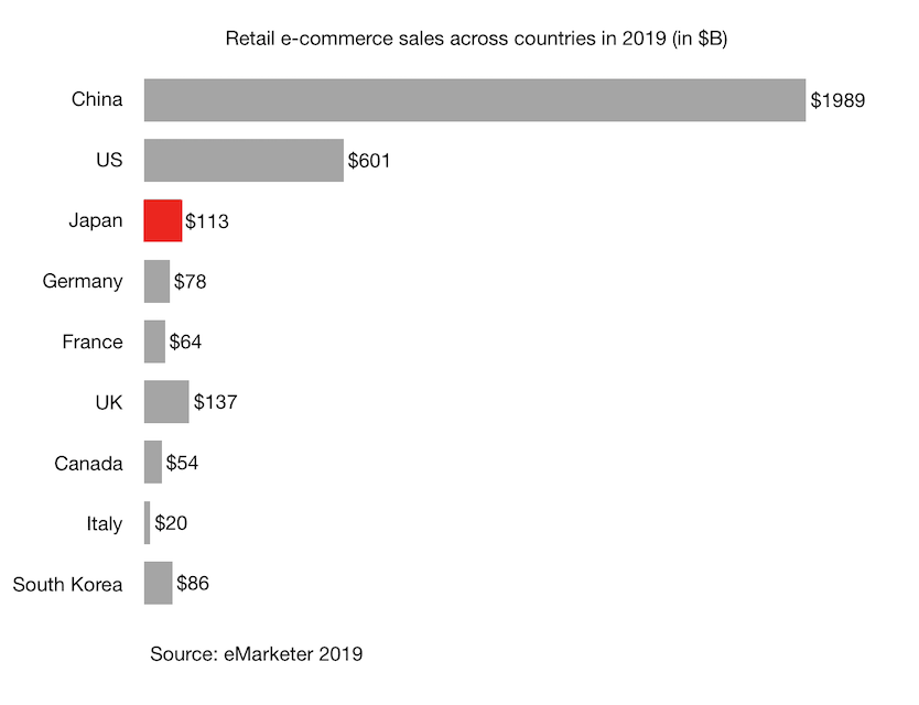 Retail e-commerce sales across countries in 2019 (in $B) Japan China and G7 countries