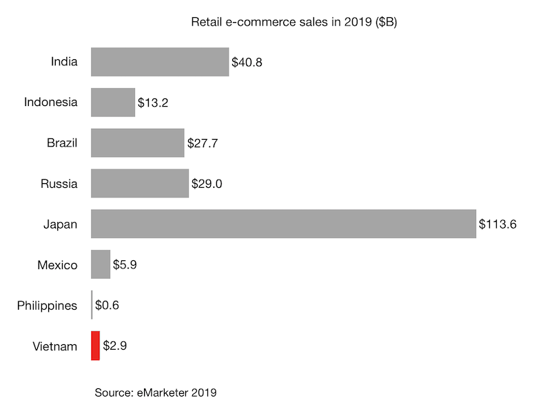 Retail e-commerce sales in 2019 Vietnam and other countries($B)