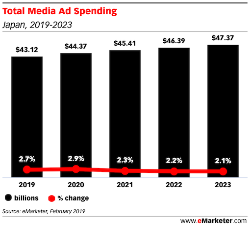 Total Media Ad Spending in japan and growth rate 2019 2023