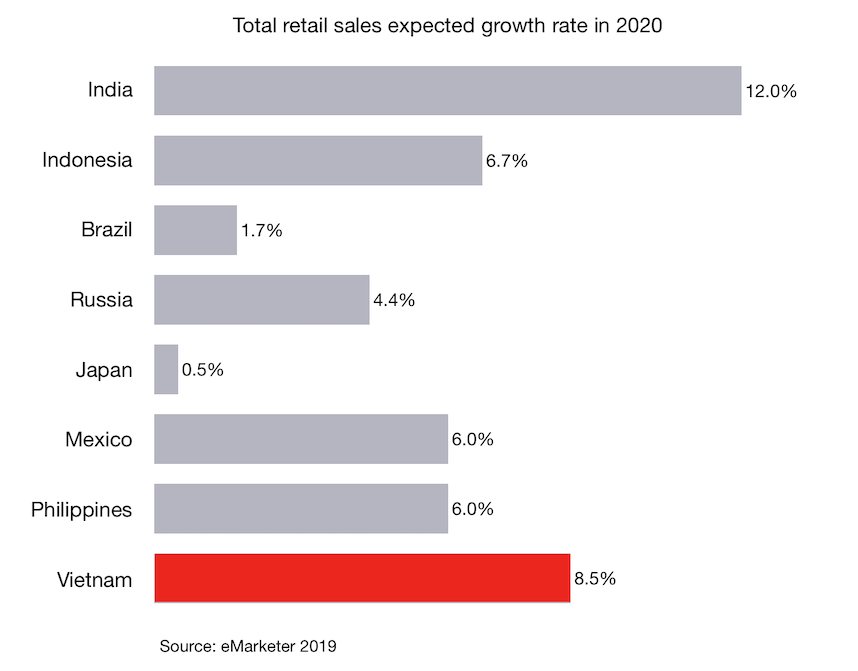 Total retail sales expected growth rate in 2020 for Vietnam and other countries