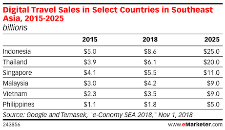 digital travel sales in vietnam and other southeast asia countries 2018 2025