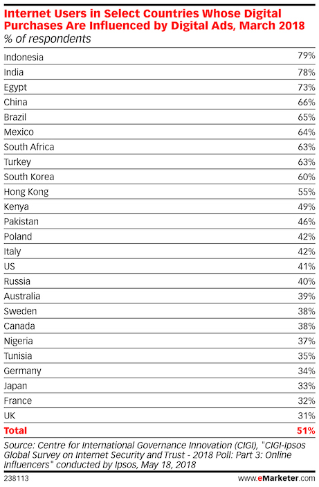 internet user in selected countries whoes digital purchases influenced by digital ads