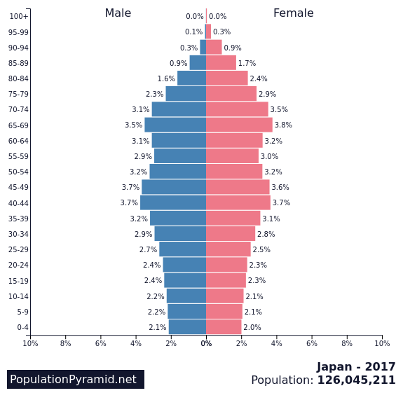 japan population pyramid 2017